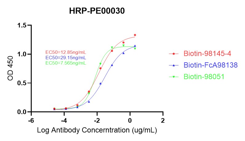 The antibodies (Biotin-98145-4、Biotin-FcA98138、Biotin-98051) were diluted 5-fold from an initial concentration of 2 ug/mL over 8 points on the plate that had been coated with the antigen, The plate was incubated at 37℃ for 1 hour, wash the plate three times. For the detection, HRP-PE00030: lot#21026977 was used at 1/2000 dilution (100 uL/well), followed by incubation for 1h at  37°C. The antibodies (Biotin-98145-4、Biotin-FcA98138、Biotin-98051) were diluted 5-fold from an initial concentration of 2 ug/mL over 8 points on the plate that had been coated with the antigen, The plate was incubated at 37℃ for 1 hour, wash the plate three times. For the detection, HRP-PE00030: lot#21026977 was used at 1/2000 dilution (100 uL/well), followed by incubation for 1h at  37°C.