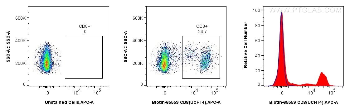 1x10^6 human PBMCs were surface stained with Biotin Anti-Human CD8 (UCHT4) Mouse IgG2a Recombinant Antibody (Biotin-65559, Clone: UCHT4), washed with PBS, and stained with Streptavidin-APC Conjugate (Cat.No. APC-PF00030) and analyzed by flow cytometry. Cells were not fixed. Lymphocytes were gated.  1x10^6 human PBMCs were surface stained with Biotin Anti-Human CD8 (UCHT4) Mouse IgG2a Recombinant Antibody (Biotin-65559, Clone: UCHT4), washed with PBS, and stained with Streptavidin-APC Conjugate (Cat.No. APC-PF00030) and analyzed by flow cytometry. Cells were not fixed. Lymphocytes were gated.