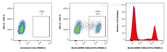Flow cytometric analysis of human PBMCs using Biotin anti-human CD8 and CoraLite® Plus 405-conjugated Streptavidin. Human PBMCs were stained with Biotin CD8 Recombinant Antibody (Cat.No. Biotin-65559, Clone: UCHT4), washed with PBS, and stained with CoraLite®Plus 405-conjugated Streptavidin (Cat.No. CL405-PF00030) and analyzed by flow cytometry.
 Flow cytometric analysis of human PBMCs using Biotin anti-human CD8 and CoraLite® Plus 405-conjugated Streptavidin. Human PBMCs were stained with Biotin CD8 Recombinant Antibody (Cat.No. Biotin-65559, Clone: UCHT4), washed with PBS, and stained with CoraLite®Plus 405-conjugated Streptavidin (Cat.No. CL405-PF00030) and analyzed by flow cytometry.