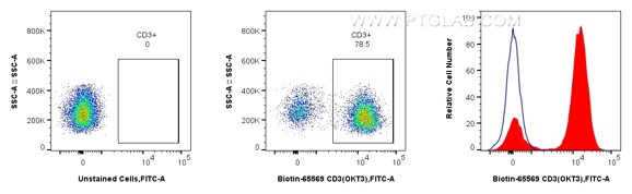 Flow cytometric analysis of human PBMCs using Biotin anti-human CD3 and CoraLite® Plus 488-conjugated Streptavidin. Human PBMCs were stained with Biotin CD3 Recombinant Antibody (Cat.No. Biotin-65569, Clone: OKT3), washed with PBS, and stained with CoraLite® Plus 488-conjugated Streptavidin (Cat.No. CL488-PF00030) and analyzed by flow cytometry.
 Flow cytometric analysis of human PBMCs using Biotin anti-human CD3 and CoraLite® Plus 488-conjugated Streptavidin. Human PBMCs were stained with Biotin CD3 Recombinant Antibody (Cat.No. Biotin-65569, Clone: OKT3), washed with PBS, and stained with CoraLite® Plus 488-conjugated Streptavidin (Cat.No. CL488-PF00030) and analyzed by flow cytometry.