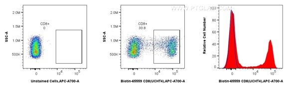 Flow cytometric analysis of human PBMCs using Biotin anti-human CD8 and CoraLite®700-conjugated Streptavidin. Human PBMCs were stained with Biotin CD8 Recombinant Antibody (Cat.No. Biotin-65559, Clone: UCHT4), washed with PBS, and stained with CoraLite®700-conjugated Streptavidin (Cat.No.CL700-PF00030) and analyzed by flow cytometry. Flow cytometric analysis of human PBMCs using Biotin anti-human CD8 and CoraLite®700-conjugated Streptavidin. Human PBMCs were stained with Biotin CD8 Recombinant Antibody (Cat.No. Biotin-65559, Clone: UCHT4), washed with PBS, and stained with CoraLite®700-conjugated Streptavidin (Cat.No.CL700-PF00030) and analyzed by flow cytometry.