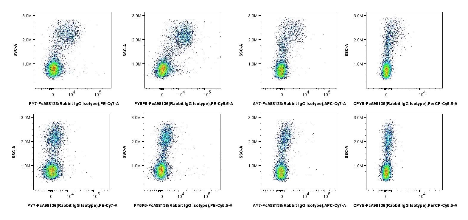 MonoZero™ Monocytes Blocking Reagent染色缓冲液减少hPBMCs中抗体非特异性结合。添加或未加MonoZero™ Monocytes Blocking Reagent染色缓冲液后,使用不同荧光染料标记的兔IgG同型(PE-Cy7-FcA98136、PE-Cy5.5-FcA98136、APC-Cy7-FcA98136、PerCP-Cy5.5-FcA98136)孵育hPBMCs。结果显示,添加MonoZero™ Monocytes Blocking Reagent染色缓冲液的实验组,非特异性结合显著减少。
第一行:未加Monozero™ Monocytes Blocking Reagent染色缓冲液;
第二行:添加Monozero™ Monocytes Blocking Reagent染色缓冲液。 MonoZero™ Monocytes Blocking Reagent染色缓冲液减少hPBMCs中抗体非特异性结合。添加或未加MonoZero™ Monocytes Blocking Reagent染色缓冲液后,使用不同荧光染料标记的兔IgG同型(PE-Cy7-FcA98136、PE-Cy5.5-FcA98136、APC-Cy7-FcA98136、PerCP-Cy5.5-FcA98136)孵育hPBMCs。结果显示,添加MonoZero™ Monocytes Blocking Reagent染色缓冲液的实验组,非特异性结合显著减少。
第一行:未加Monozero™ Monocytes Blocking Reagent染色缓冲液;
第二行:添加Monozero™ Monocytes Blocking Reagent染色缓冲液。