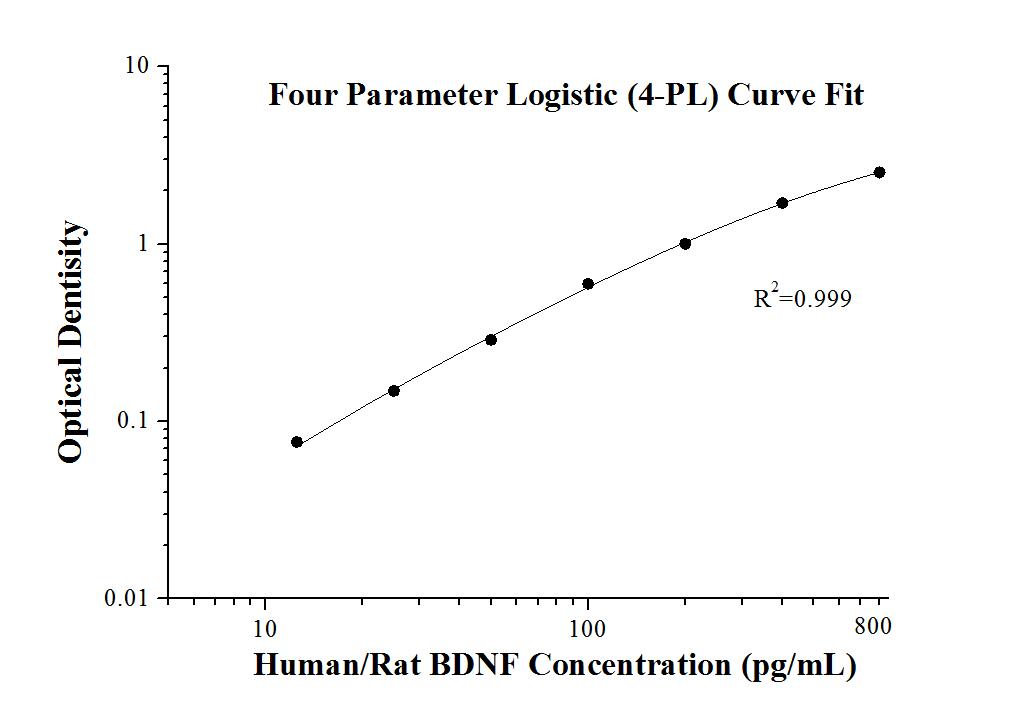 Human/Rat BDNF ELISA kit